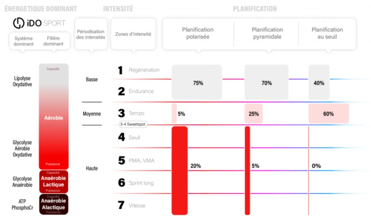 Tableau de répartition des modes de planifications