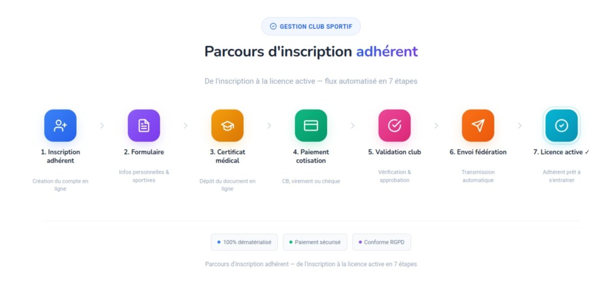 Schéma parcours inscription club sportif